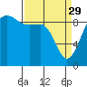 Tide chart for Cornet Bay, Deception Pass, Washington on 2023/03/29