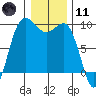 Tide chart for Cornet Bay, Deception Pass, Washington on 2024/01/11