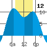 Tide chart for Cornet Bay, Deception Pass, Washington on 2024/01/12