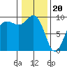 Tide chart for Cornet Bay, Deception Pass, Washington on 2024/01/20