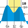 Tide chart for Cornet Bay, Deception Pass, Washington on 2024/02/10