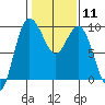 Tide chart for Cornet Bay, Deception Pass, Washington on 2024/02/11