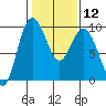 Tide chart for Cornet Bay, Deception Pass, Washington on 2024/02/12