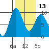 Tide chart for Cornet Bay, Deception Pass, Washington on 2024/02/13