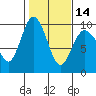 Tide chart for Cornet Bay, Deception Pass, Washington on 2024/02/14