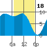 Tide chart for Cornet Bay, Deception Pass, Washington on 2024/02/18