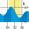 Tide chart for Cornet Bay, Deception Pass, Washington on 2024/02/1