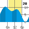 Tide chart for Cornet Bay, Deception Pass, Washington on 2024/02/20