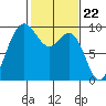 Tide chart for Cornet Bay, Deception Pass, Washington on 2024/02/22