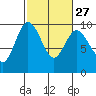 Tide chart for Cornet Bay, Deception Pass, Washington on 2024/02/27