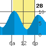 Tide chart for Cornet Bay, Deception Pass, Washington on 2024/02/28