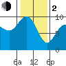 Tide chart for Cornet Bay, Deception Pass, Washington on 2024/02/2