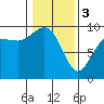 Tide chart for Cornet Bay, Deception Pass, Washington on 2024/02/3