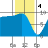 Tide chart for Cornet Bay, Deception Pass, Washington on 2024/02/4