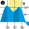 Tide chart for Cornet Bay, Deception Pass, Washington on 2024/02/9