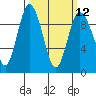 Tide chart for Cornet Bay, Deception Pass, Washington on 2024/03/12