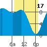 Tide chart for Cornet Bay, Deception Pass, Washington on 2024/03/17