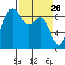 Tide chart for Cornet Bay, Deception Pass, Washington on 2024/03/20