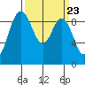 Tide chart for Cornet Bay, Deception Pass, Washington on 2024/03/23