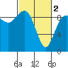 Tide chart for Cornet Bay, Deception Pass, Washington on 2024/03/2