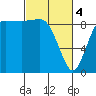 Tide chart for Cornet Bay, Deception Pass, Washington on 2024/03/4