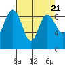 Tide chart for Cornet Bay, Deception Pass, Washington on 2024/04/21