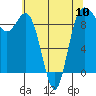 Tide chart for Cornet Bay, Deception Pass, Washington on 2024/05/10