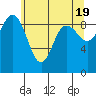 Tide chart for Cornet Bay, Deception Pass, Washington on 2024/05/19