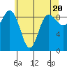 Tide chart for Cornet Bay, Deception Pass, Washington on 2024/05/20
