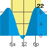 Tide chart for Cornet Bay, Deception Pass, Washington on 2024/05/22