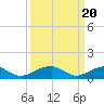 Tide chart for Cornfield Harbor, Potomac River, Maryland on 2024/03/20