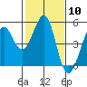 Tide chart for Corte Madera Creek, San Francisco Bay, California on 2024/02/10