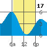 Tide chart for Corte Madera Creek, San Francisco Bay, California on 2024/02/17