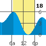 Tide chart for Corte Madera Creek, San Francisco Bay, California on 2024/02/18