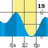 Tide chart for Corte Madera Creek, San Francisco Bay, California on 2024/02/19