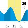 Tide chart for Corte Madera Creek, San Francisco Bay, California on 2024/02/20