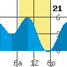 Tide chart for Corte Madera Creek, San Francisco Bay, California on 2024/02/21