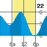 Tide chart for Corte Madera Creek, San Francisco Bay, California on 2024/02/22