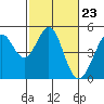 Tide chart for Corte Madera Creek, San Francisco Bay, California on 2024/02/23