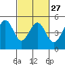 Tide chart for Corte Madera Creek, San Francisco Bay, California on 2024/02/27