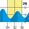 Tide chart for Corte Madera Creek, San Francisco Bay, California on 2024/02/28