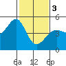 Tide chart for Corte Madera Creek, San Francisco Bay, California on 2024/02/3