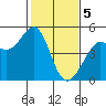 Tide chart for Corte Madera Creek, San Francisco Bay, California on 2024/02/5