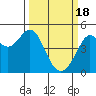Tide chart for Corte Madera Creek, San Francisco Bay, California on 2024/03/18