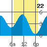 Tide chart for Corte Madera Creek, San Francisco Bay, California on 2024/03/22