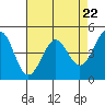 Tide chart for Corte Madera Creek, San Francisco Bay, California on 2024/04/22