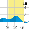 Tide chart for Cortez, Sarasota Bay, Florida on 2024/04/10