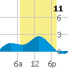 Tide chart for Cortez, Sarasota Bay, Florida on 2024/04/11