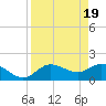 Tide chart for Cortez, Sarasota Bay, Florida on 2024/04/19