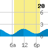 Tide chart for Cortez, Sarasota Bay, Florida on 2024/04/20
